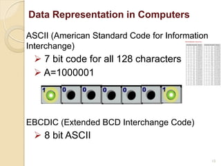 Data Representation in Computers
ASCII (American Standard Code for Information
Interchange)
 7 bit code for all 128 characters
 A=1000001
EBCDIC (Extended BCD Interchange Code)
 8 bit ASCII
12
 