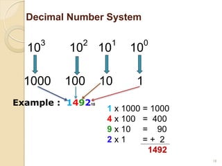 Decimal Number System
10
3
10
2
10
1
10
0
1000 100 10 1
1 x 1000 = 1000
4 x 100 = 400
9 x 10 = 90
2 x 1 = + 2
1492
Example : 149210
18
 
