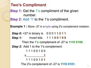 Example 1 : Store -27 in a byte using 2's complement notation.
Step 0: +27 in binary is 0 0 0 1 1 0 1 1
Step 1: Invert bits 1 1 1 0 0 1 0 0
Then the 1's complement of -27 is 1110 0100.
Step 2: Add 1 to the 1's complement:
1 1 1 0 0 1 0 0
+ 1
1 1 1 0 0 1 0 1
The 2's complement of -27 is 1110 0101. 13
Two’s Compliment
Step 1: Get the 1’s compliment of the given
number.
Step 2: Add ‘1’ to the 1’s compliment.
 