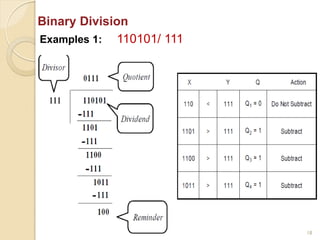 18
Binary Division
Examples 1: 110101/ 111
 