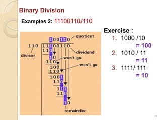 19
Binary Division
Examples 2: 11100110/110
Exercise :
1. 1000 /10
= 100
2. 1010 / 11
= 11
3. 1111/ 111
= 10
 