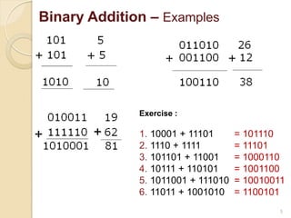 5
Binary Addition – Examples
Exercise :
1. 10001 + 11101 = ?
2. 1110 + 1111 = ?
3. 101101 + 11001 = ?
4. 10111 + 110101 = ?
5. 1011001 + 111010 = ?
6. 11011 + 1001010 = ?
= 101110
= 11101
= 1000110
= 1001100
= 10010011
= 1100101
 