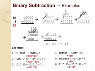 8
Binary Subtraction – Examples
16
- 3
13
Exercise:
1. 1011011 − 10010 = ?
=1001001
2. 100010110 − 1111010 = ?
=10011100
3. 1010110 − 101010 = ?
=101100
4. 101101 − 100111 = ?
=110
5. 1000101 − 101100 = ?
=11001
6. 1110110 − 1010111 = ?
=11111
 