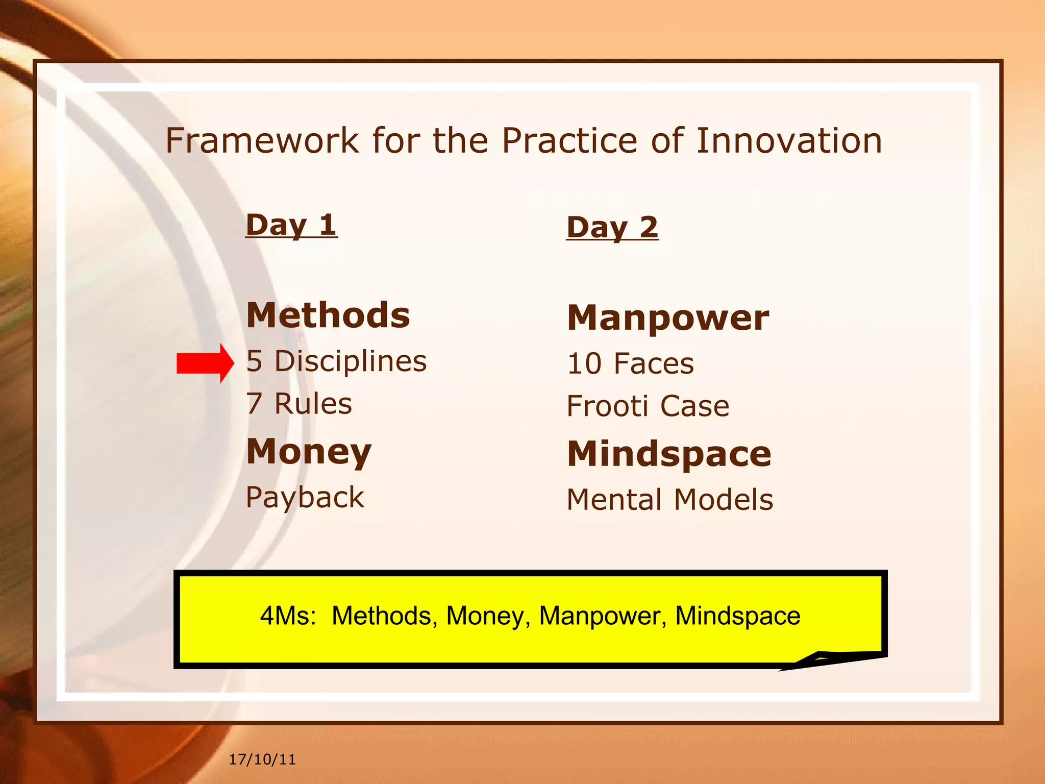 Framework for the Practice of Innovation Day 2 Manpower 10 Faces Frooti Case Mindspace Mental Models Day 1 Methods 5 Disciplines 7 Rules Money Payback 17/10/11 4Ms:  Methods, Money, Manpower, Mindspace 