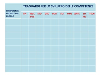COMPETENZE
PREVISTE DAL
PROFILO
TRAGUARDI PER LO SVILUPPO DELLE COMPETENZE
ITA INGL
2^LS
STO GEO MAT SCI MUS ARTE ED
FIS
TECN
 