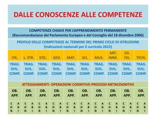 DALLE CONOSCENZE ALLE COMPETENZE
COMPETENZE CHIAVE PER L’APPRENDIMENTO PERMANENTE
(Raccomandazione del Parlamento Europeo e del Consiglio del 18 dicembre 2006)
PROFILO DELLE COMPETENZE AL TERMINE DEL PRIMO CICLO DI ISTRUZIONE
(Indicazioni nazionali per il curricolo 2012)
ITA. L. STR. STO. GEO. MAT. SCI. MUS.
ART.
IMM.
ED.
FIS. TECN.
TRAG.
SVIL.
COMP.
TRAG.
SVIL.
COMP.
TRAG.
SVIL.
COMP.
TRAG.
SVIL.
COMP.
TRAG.
SVIL.
COMP.
TRAG.
SVIL.
COMP.
TRAG.
SVIL.
COMP.
TRAG.
SVIL.
COMP.
TRAG.
SVIL.
COMP.
TRAG.
SVIL.
COMP.
ATTEGGIAMENTI- OPERAZIONI COGNITIVE-PROCESSI METACOGNITIVI
OB.
APP.
OB.
APP.
OB.
APP.
OB.
APP.
OB.
APP.
OB.
APP.
OB.
APP.
OB.
APP.
OB.
APP.
OB.
APP.
C
O
N
A
B
I
C
O
N
A
B
I
C
O
N
A
B
I
C
O
N
A
B
I
C
O
N
A
B
I
C
O
N
A
B
I
C
O
N
A
B
I
C
O
N
A
B
I
C
O
N
A
B
I
C
O
N
A
B
I
 