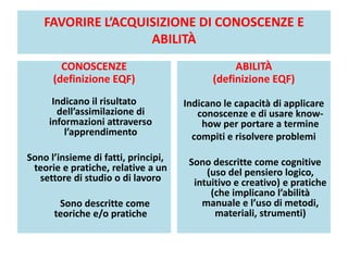 FAVORIRE L’ACQUISIZIONE DI CONOSCENZE E
ABILITÀ
CONOSCENZE
(definizione EQF)
Indicano il risultato
dell’assimilazione di
informazioni attraverso
l’apprendimento
Sono l’insieme di fatti, principi,
teorie e pratiche, relative a un
settore di studio o di lavoro
Sono descritte come
teoriche e/o pratiche
ABILITÀ
(definizione EQF)
Indicano le capacità di applicare
conoscenze e di usare know-
how per portare a termine
compiti e risolvere problemi
Sono descritte come cognitive
(uso del pensiero logico,
intuitivo e creativo) e pratiche
(che implicano l’abilità
manuale e l’uso di metodi,
materiali, strumenti)
 