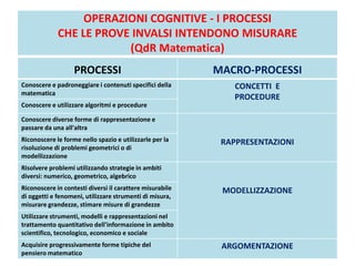OPERAZIONI COGNITIVE - I PROCESSI
CHE LE PROVE INVALSI INTENDONO MISURARE
(QdR Matematica)
PROCESSI MACRO-PROCESSI
Conoscere e padroneggiare i contenuti specifici della
matematica
CONCETTI E
PROCEDURE
Conoscere e utilizzare algoritmi e procedure
Conoscere diverse forme di rappresentazione e
passare da una all'altra
RAPPRESENTAZIONIRiconoscere le forme nello spazio e utilizzarle per la
risoluzione di problemi geometrici o di
modellizzazione
Risolvere problemi utilizzando strategie in ambiti
diversi: numerico, geometrico, algebrico
MODELLIZZAZIONERiconoscere in contesti diversi il carattere misurabile
di oggetti e fenomeni, utilizzare strumenti di misura,
misurare grandezze, stimare misure di grandezze
Utilizzare strumenti, modelli e rappresentazioni nel
trattamento quantitativo dell'informazione in ambito
scientifico, tecnologico, economico e sociale
Acquisire progressivamente forme tipiche del
pensiero matematico
ARGOMENTAZIONE
 