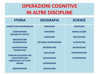 OPERAZIONI COGNITIVE
IN ALTRE DISCIPLINE
STORIA GEOGRAFIA SCIENZE
CONNETTERE INFORMAZIONI
CONFRONTARE
(QUADRI DI CIVILTA’)
ORGANIZZZARE
INFORMAZIONI
RAPPRESENTARE
CONOSCENZE
STABILIRE RELAZIONI TRA
CARATTERISTICHE
AMBIENTALI E ATTIVITA’
UMANE
ARGOMENTARE
ORIENTARSI
ORIENTARE
OSSERVARE
RICAVARE INFORMAZIONI
INTERPRETARE
ANALIZZARE
RICONOSCERE
DENOMINARE
INDIVIDUARE
OSSERVARE
MODELLIZZARE
INDIVIDUARE
CLASSIFICARE
RICONOSCERE
RAPPRESENTARE
INTERPRETARE
 