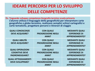 IDEARE PERCORSI PER LO SVILUPPO
DELLE COMPETENZE
Es. Traguardo sviluppo competenza Geografia termine scuola primaria
L’alunno utilizza il linguaggio della geograficità per interpretare carte
geografiche e globo terrestre, realizzare semplici schizzi cartografici e
carte tematiche, progettare percorsi e itinerari di viaggio
QUALI CONOSCENZE
DEVE ACQUISIRE?
CON QUALE
PROGRESSIONE NEGLI
ANNI?
MEDIANTE QUALI
ESPERIENZE DI
APPRENDIMENTO?
QUALI ABILITÀ
DEVE ACQUISIRE?
CON QUALE
PROGRESSIONE NEGLI
ANNI?
MEDIANTE QUALI
ESPERIENZE DI
APPRENDIMENTO?
QUALI OPERAZIONI
COGNITIVE DEVE
PADRONEGGIARE?
CON QUALE
PROGRESSIONE NEGLI
ANNI?
MEDIANTE QUALI
ESPERIENZE DI
APPRENDIMENTO?
QUALI ATTEGGIAMENTI
DEVE SVILUPPARE?
CON QUALE
PROGRESSIONE NEGLI
ANNI?
MEDIANTE QUALI
ESPERIENZE DI
APPRENDIMENTO?
 