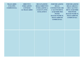 TRAGUARDO
SVILUPPO
COMPETENZA
OBIETTIVI
INDICAZIONI
CONNESSI
AL TRAGUARDO
DECLINAZIONE
DEGLI OBIETTIVI
IN RELAZIONE A
CIASCUN ANNO
SCOLASTICO
INDIVIDUAZIONE
DELLE
CONOSCENZE CHE
L’ALUNNO DEVE
ACQUISIRE PER
POTER
RAGGIUNGERE IL
TRAGUARDO DI
COMPETENZA
INDIVIDUAZIONE
DELLE ABILITA’
CHE L’ALUNNO
DEVE ACQUISIRE
PER POTER
RAGGIUNGERE IL
TRAGUARDO DI
COMPETENZA
 