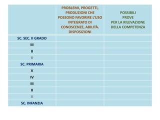PROBLEMI, PROGETTI,
PRODUZIONI CHE
POSSONO FAVORIRE L’USO
INTEGRATO DI
CONOSCENZE, ABILITÀ.
DISPOSIZIONI
POSSIBILI
PROVE
PER LA RILEVAZIONE
DELLA COMPETENZA
SC. SEC. II GRADO
III
II
I
SC. PRIMARIA
V
IV
III
II
I
SC. INFANZIA
 