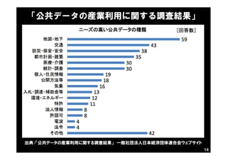 「公共データの産業利用に関する調査結果」
14
出典：「公共データの産業利用に関する調査結果」 一般社団法人日本経済団体連合会ウェブサイト
 