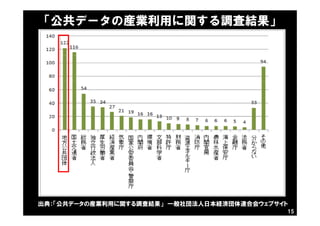 「公共データの産業利用に関する調査結果」
15
出典：「公共データの産業利用に関する調査結果」 一般社団法人日本経済団体連合会ウェブサイト
 