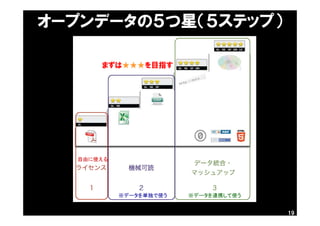 オープンデータの５つ星（５ステップ）
19
※データを連携して使う※データを単独で使う
自由に使える
まずは★★★を目指す
 