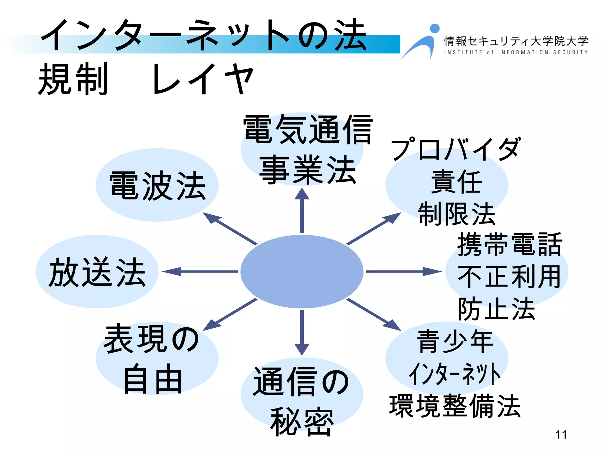 インターネットの法
規制　レイヤ
11
電波法
電気通信
事業法
プロバイダ
責任
制限法
青少年
ｲﾝﾀｰﾈｯﾄ
環境整備法
表現の
自由
携帯電話
不正利用
防止法
放送法
通信の
秘密
 