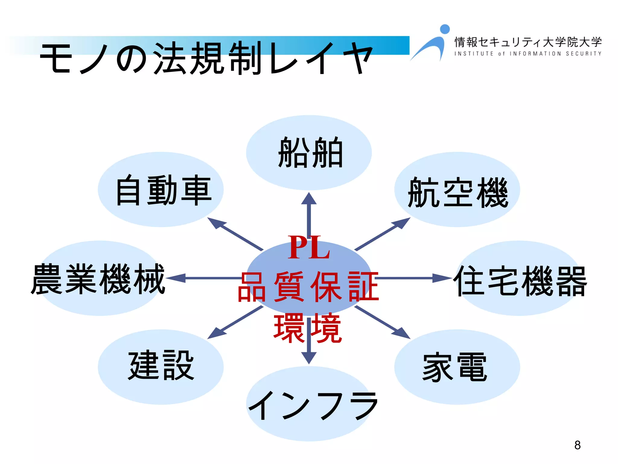 モノの法規制レイヤ
8
PL
品質保証
環境
自動車
船舶
航空機
住宅機器
家電
農業機械
建設
インフラ
 