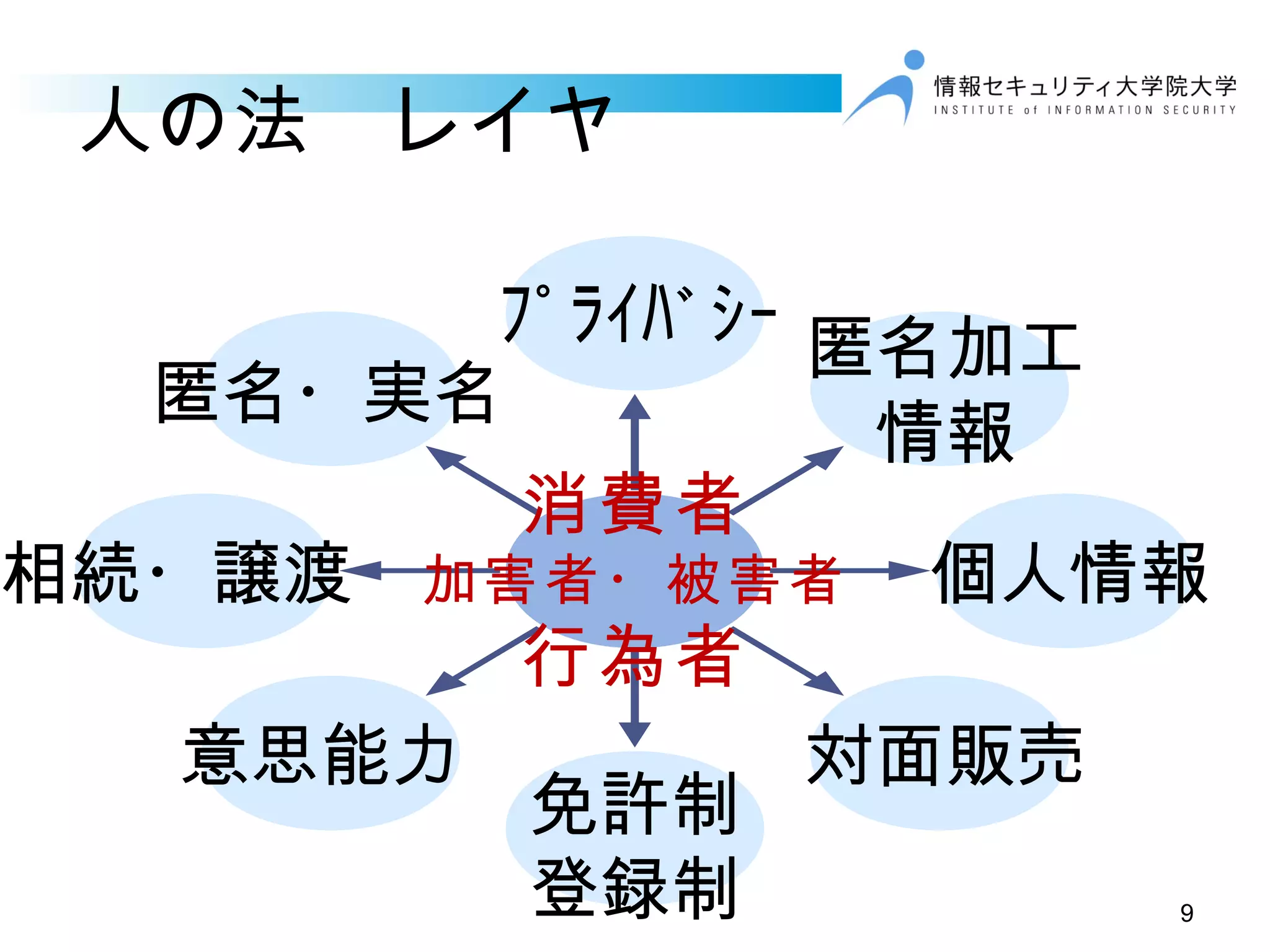 人の法　レイヤ
9
匿名・実名
個人情報
ﾌﾟﾗｲﾊﾞｼｰ 匿名加工
情報
対面販売
相続・譲渡
意思能力
免許制
登録制
消費者
加害者・被害者
行為者
 