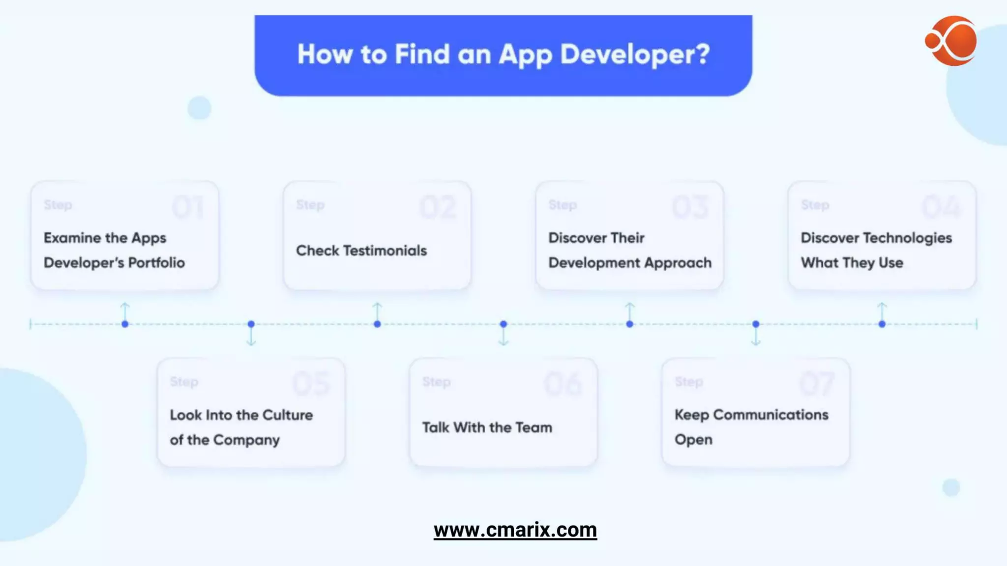 In 2023, How to Find a Developer for Your Dream App