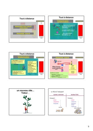 Tout à distance

Tout à distance

Distantiel sans tutorat :

Tout à distance

Tout à distance

autoformation

Apprenant

Distantiel non tutoré :
autoformation

• L’apprenant est seul devant
son écran et est entièrement
responsable de son
apprentissage
Il ne peut compter ni sur un
formateur ni sur un tuteur.

Distantiel tutoré
Présentiel
amélioré

Co-apprenant
Présentiel
réduit

Distanciel
total

Présentiel
Présentiel
total enrichi

• Mais il peut échanger
avec ses pairs et se
faire aider par eux…

Présentiel
amélioré

Tout à distance

Présentiel
allégé

Présentiel
réduit

Distanciel
total

Tout à distance

Distantiel sans tutorat :

autoformation

• Très exigent en termes de
conception des contenus et
des activités proposées aux
apprenants.

Apprenant
• Rôle très important de

l’autonomie et de la
motivation intrinsèque de
Présentiel
Présentiel
Présentiel
l’apprenant
total enrichi
amélioré

Présentiel
réduit

un nouveau rôle…
rôle…
Tuteur…
Tuteur

Tout à distance

Apprenant

•Solitude de
l’apprenant
compensée par une
grande
interactivité
(autoévaluations et
feed-back
automatisés) qui
permet de mobiliser
et de motiver
constamment
l’apprenant

Présentiel
allégé

Distantiel tutoré

Tout à distance

Tuteur

Plate forme
services de communication,
de partage, d’édition et de
gestion

Distanciel
total

soutenir,
motiver et
parfois adapter
la formation
aux besoins individuels

Co-apprenant Présentiel
Présentiel
Présentiel
enrichi
amélioré
allégé
•
Disponibilité des enseignants tuteurs
total
ConditionsPrésentiel
de réussite
•
•
•
•

Synchrone
Asynchrone
Les deux
Présentiel

réduit

Utilisation d’une plateforme
Participation active de l’apprenant et de l’enseignant
Motivation de l’apprenant
Présence active d’un coordinateur de formation

Distanciel
total

Le rôle de l'enseignant
Système traditionnel
Enseignant :

Système FOAD
Formateur :

auteur

auteur

compositeur

scénariste

interprète

animateur
tuteur
en solo

Technicien
avec orchestre

5

 