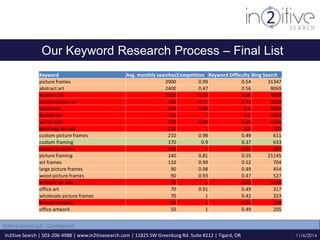 Our Keyword Research Process – Final List 
Keyword Avg. monthly searchesCompetition Keyword Difficulty Bing Search 
picture frames 2900 0.99 0.54 31347 
abstract art 2400 0.47 0.56 8069 
modern art 1000 0.53 0.68 4699 
contemporary art 720 0.71 0.73 3803 
canvas art 590 0.98 0.6 8485 
framed art 320 1 0.6 4593 
art for sale 210 0.99 0.65 1946 
paintings for sale 210 1 0.6 755 
custom picture frames 210 0.98 0.49 611 
custom framing 170 0.9 0.37 633 
canvas art prints 140 1 0.64 581 
picture framing 140 0.81 0.55 21145 
art frames 110 0.99 0.52 704 
large picture frames 90 0.98 0.49 454 
wood picture frames 90 0.93 0.47 527 
artwork for sale 70 1 0.65 1224 
office art 70 0.91 0.49 317 
wholesale picture frames 70 1 0.42 323 
framed artwork 50 1 0.66 318 
office artwork 50 1 0.49 205 
In2itive Search | 503-206-4988 | www.in2itivesearch.com | 11825 SW Greenburg Rd. Suite #212 | Tigard, OR 
11/6/2014 
In2itive Search LLC - Confidential 
 