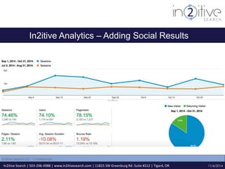 In2itive Analytics – Adding Social Results 
In2itive Search | 503-206-4988 | www.in2itivesearch.com | 11825 SW Greenburg Rd. Suite #212 | Tigard, OR 
11/6/2014 
In2itive Search LLC - Confidential 
 