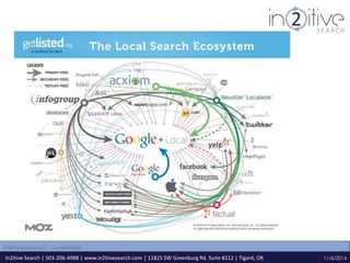 In2itive Search LLC - Confidential 
In2itive Search | 503-206-4988 | www.in2itivesearch.com | 11825 SW Greenburg Rd. Suite #212 | Tigard, OR 11/6/2014 
 