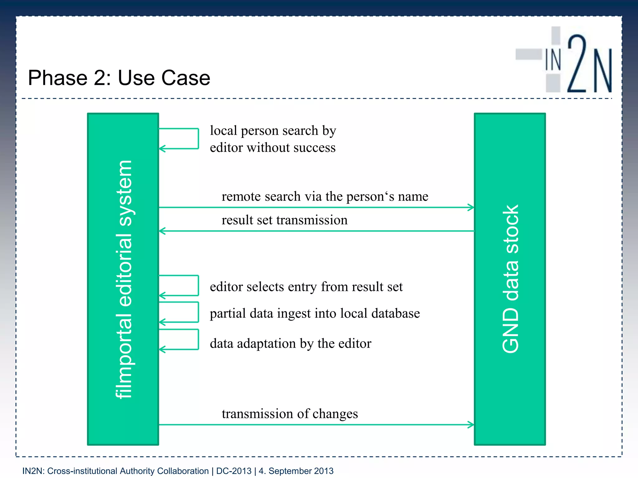 Phase 2: Use Case
IN2N: Cross-institutional Authority Collaboration | DC-2013 | 4. September 2013
filmportaleditorialsystem
GNDdatastock
remote search via the person‘s name
partial data ingest into local database
data adaptation by the editor
transmission of changes
local person search by
editor without success
result set transmission
editor selects entry from result set
 