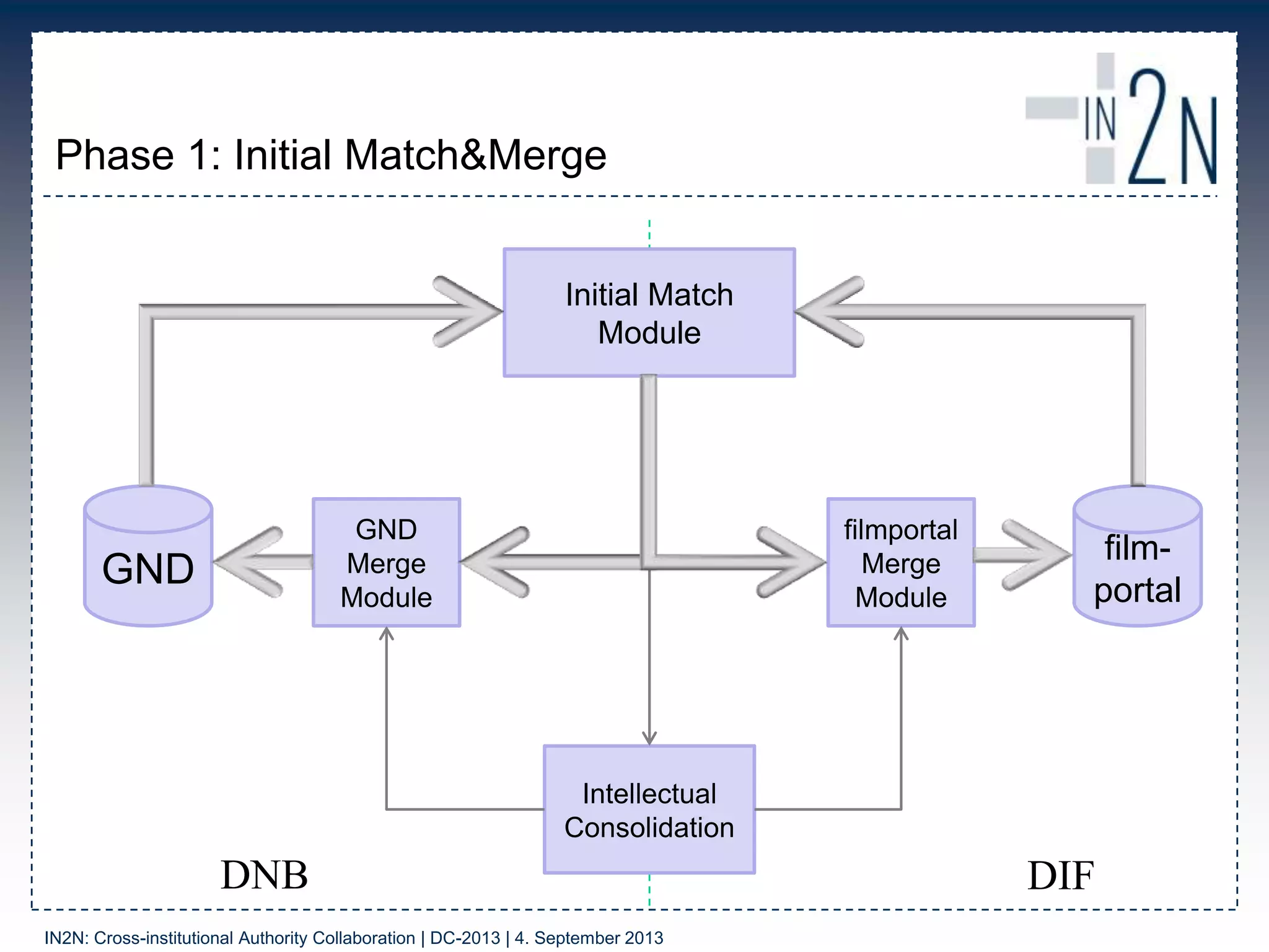Phase 1: Initial Match&Merge
Initial Match
Module
DNB DIF
GND
film-
portal
Intellectual
Consolidation
GND
Merge
Module
filmportal
Merge
Module
IN2N: Cross-institutional Authority Collaboration | DC-2013 | 4. September 2013
 