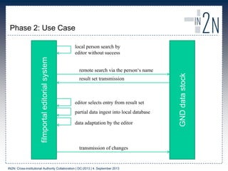 Phase 2: Use Case
IN2N: Cross-institutional Authority Collaboration | DC-2013 | 4. September 2013
filmportaleditorialsystem
GNDdatastock
remote search via the person‘s name
partial data ingest into local database
data adaptation by the editor
transmission of changes
local person search by
editor without success
result set transmission
editor selects entry from result set
 