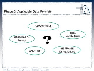 Phase 2: Applicable Data Formats
EAC-CPF/XML
GND-MARC-
Format
BIBFRAME
for Authorities
RDA
Vocabularies
GND/RDF
?
IN2N: Cross-institutional Authority Collaboration | DC-2013 | 4. September 2013
 
