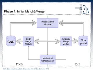 Phase 1: Initial Match&Merge
Initial Match
Module
DNB DIF
GND
film-
portal
Intellectual
Consolidation
GND
Merge
Module
filmportal
Merge
Module
IN2N: Cross-institutional Authority Collaboration | DC-2013 | 4. September 2013
 