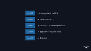 Level 1
Level 2
Level 3
Level 4
Level 5
Human decision making
AI recommendation
AI decision - Human supervision
AI decision on routine tasks
AI decision
 