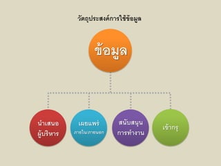 ข้อมูล
วัตถุประสงค์กำรใช้ข้อมูล
นำเสนอ
ผู้บริหำร
เข้ำกรุเผยแพร่
ภำยใน/ภำยนอก
สนับสนุน
กำรทำงำน
 