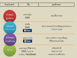 นำเสนอ
ผู้บริหำร
เข้ำกรุ
เผยแพร่
ภำยใน/ภำยนอก
สนับสนุน
กำรทำงำน
เอกสารสรุป
VDO
เอกสารสรุป File ต่างๆ
VDO / รูปภาพ
ทะเบียน FactSheet
หนังสือ
DVD
จุลสารภายใน
เตรียมหยิบใช้
ทุกสถานการณ์
ครบทุกความเคลื่อนไหว
ช่องทางแจ้งข่าว เผยแพร่ข้อมูล
ที่ใช้ร่วมกันและไม่ลับ
ช่องทางเผยแพร่ อานวยข้อมูลแก่หน่วยงาน
ภายใน/ภายนอก
สรุปเพื่อนาเสนอ
วัตถุประสงค์ สื่อ คุณลักษณะ
 