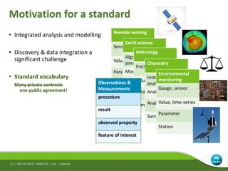 Motivation for a standard
• Integrated analysis and modelling
• Discovery & data integration a
significant challenge
• Standard vocabulary
Many private contracts
one public agreement!
AGU Fall 2013 | IN42A-01 | Cox | Leptoukh
Remote sensing
Sensor
Value
Parameter
Scene
Earth science
Algorithm, code,
simulator
Model, field
Variable
Volume, grid
Metrology
Instrument
Value
Measurand
Sample
Chemistry
Instrument,
analytical process
Analysis
Analyte
Sample
Environmental
monitoring
Gauge, sensor
Value, time-series
Parameter
Station
Observations &
Measurements
procedure
result
observed property
feature of interest
12 |
 