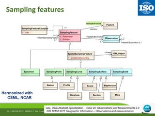 Specimen
Sampling features
Observation
SamplingFeature
+ Parameter
+ lineage
Feature
0..*
SpatialSamplingFeature
+ positionalAccuracy
+relatedObservation 0..*
SamplingSolidSamplingPoint SamplingCurve SamplingSurface
Intention
+sampledFeature
SamplingFeatureComplex
+ role
0..*
+relatedSamplingFeature
0..*
+relatedObservation
0..*
Profile
Section
Station
Borehole
MapHorizonScene
Mine
AGU Fall 2013 | IN42A-01 | Cox | Leptoukh
Cox, OGC Abstract Specification – Topic 20: Observations and Measurements 2.0
ISO 19156:2011 Geographic Information – Observations and measurements
GM_Object
+shape
16 |
Harmonized with
CSML, NCAR
 