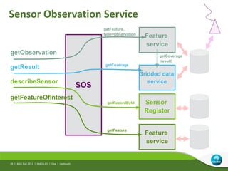 AGU Fall 2013 | IN42A-01 | Cox | Leptoukh
SOS
getObservation
getResult
describeSensor
getFeatureOfInterest
Sensor Observation Service
Feature
service
getFeature,
type=Observation
Gridded data
service
getCoverage
getCoverage
(result)
Sensor
Register
getRecordById
Feature
service
getFeature
18 |
 
