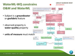 WaterML-WQ constrains
O&M and WaterML
AGU Fall 2013 | IN42A-01 | Cox | Leptoukh27 |
«FeatureType»
measurement::
OM_Measurement
AnyFeature
«FeatureType»
observ ation::OM_Observ ation
+ parameter :NamedValue [0..*]
+ phenomenonTime :TM_Object
+ resultQuality :DQ_Element [0..*]
+ resultTime :TM_Instant
+ validTime :TM_Period [0..1]
constraints
{observedProperty shall be a phenomenon associated with the feature of interest}
{procedure shall be suitable for observedProperty}
{result type shall be suitable for observedProperty}
{a parameter.name shall not appear more than once}
Units of Measure::Measure
{root}
+ value :Number
+ convert(UnitOfMeasure*) :Measure
«FeatureType»
General Feature
Instance::GFI_Feature
«metaclass»
General Feature Model::
GF_PropertyType
{root}
«metaclass»
General Feature Model::
GF_FeatureType
«FeatureType»
observation::
OM_Process
Metadata entity set
information::
MD_Metadata
«FeatureType»
cov erageObserv ation::
OM_DiscreteCov erageObserv ation
«FeatureType»
Timeseries Observ ation::
TimeseriesObserv ation
«FeatureType»
Timeseries (TVP) Observ ation::
TimeseriesTVPObserv ation
The XML element om:result SHALL have a uom property
that is an instance of the owl:Class
http://qudt.org/schema/qudt#Unit as defined in
http://resources.data.gov.au/water/def/water-quality/wq-
quantity.
The XML element om:observedProperty SHALL have
an xlink:href property that is an instance of the
http://qudt.org/schema/qudt#Quantity scheme as
defined in
http://resources.data.gov.au/water/def/water-
quality/wq-quantity.
The XML element om:featureOfInterest SHOULD have an xlink:href property that is an instance of
a GroundWaterML 1 GroundWaterBody feature or sub-type of HydrologicUnit feature as specified
in the XML schema at http://ngwd-bdnes.cits.nrcan.gc.ca/service/gwml/schemas/gwml.xsd
OR
The XML element om:featureOfInterest SHOULD have an xlink:href property that is an instance of
an OGC HY_Features HY_HydroFeature or sub-type as specified at "HY_Features: a Common
Hydrologic Feature Model Discussion Paper OGC 11-039r2"
«Type»
Measurement (TVP) Timeseries::
MeasurementTimeseriesTVP
Timeseries
«FeatureType»
Interleav ed (TVP) Timeseries::
TimeseriesTVP
TimeValuePair
«Type»
Measurement (TVP) Timeseries::
MeasureTimeValuePair
+ value :Measure
«FeatureType»
WQ_Measurement::
WQ_Measurement
«FeatureType»
WQ_MeasurementTimeSeriesTVPObserv ation::
WQ_MeasurementTimeSeriesTVPObserv ation
«FeatureType»
WQ_MeasurementTimeseriesTVP::
WQ_MeasurementTimeSeriesTVP
«metaclass»
WQ_Observ ation::
WQ_PropertyType
O&M Classes
WaterML 2 Classes
Water Quality Classes
Legend
+generatedObservation 0..*
ProcessUsed
+procedure
1
Phenomenon
+observedProperty
1
Metadata
+metadata 0..1
+result
Range
+collection
0..*CoverageFunction
+element
0..*
+result
0..*
+relatedObservation 0..*
+propertyValueProvider
0..*
Domain
+featureOfInterest
1
+carrierOfCharacteristics
0..*
+theGF_FeatureType
1
«instanceOf»
• Subject is a groundwater
or geofabric feature
• observed property is
water-quality property
• units of measure must match
 
