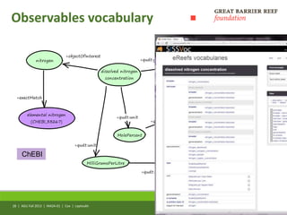 Observables vocabulary
AGU Fall 2013 | IN42A-01 | Cox | Leptoukh
dissolved nitrogen
concentration
nitrogen
elemental nitrogen
(CHEBI_33267)
Concentration
MolePercent
MilliGramsPerLitre
AmountOfSubstancePerUnitVolume
nitrogen concentration
+qudt:generalization
+objectOfInterest
+exactMatch
+qudt:quantityKind
+qudt:quantityKind
+qudt:generalization
+qudt:unit
+qudt:unit
+qudt:generalization
28 |
QUDT
WQOP
ChEBI
 