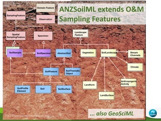 AGU Fall 2013 | IN42A-01 | Cox | Leptoukh29 | Environmental Information Standards | Simon Cox29 |
SamplingFeature
Spatial
SamplingFeature
Specimen
Geometry
SoilSample SoilSpecimen
Domain Feature
Observation
ANZSoilML extends O&M
Sampling Features
SoilThematic
Object
Soil
SoilLandscape
SoilProfile
Element
SoilSurface
Stream
Channels
Climate
Vegetation
LandSurface
Anthropogenic
Activity
SoilFeature
AbstractSoil
Landform
Landscape
Feature
... also GeoSciML
 