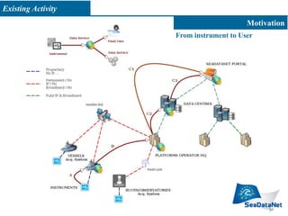 Motivation
From instrument to User
Existing Activity
30
 
