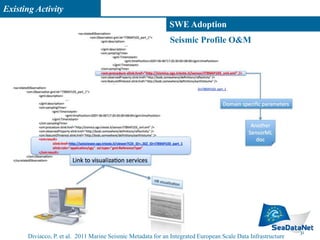 Existing Activity
SWE Adoption
Seismic Profile O&M
Diviacco, P. et al. 2011 Marine Seismic Metadata for an Integrated European Scale Data Infrastructure
31
 