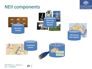 NEII components
Metadata
Catalog
Monitoring
Sites Register
Vocabulary
Service
Observing
Methods
Register
Data Services
40 |AGU Fall 2013 | IN42A-01 |
Cox | Leptoukh
 