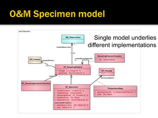 AGU Fall 2013 | IN42A-01 | Cox | Leptoukh
class Specimen
SF_Specimen
+ currentLocation :Location [0..1]
+ materialClass :GenericName
+ samplingMethod :SF_Process [0..1]
+ samplingTime :TM_Object
+ specimenType :GenericName [0..1]
«estimatedProperty»
+ samplingLocation :GM_Object [0..1]
+ size :Measure [0..1]
SF_SamplingFeature
+ lineage :LI_Lineage [0..1]
+ parameter :NamedValue [0..*]
GFI_Feature
SamplingFeatureComplex
+ role :GenericName
PreparationStep
+ processOperator :CI_ResponsibleParty [0..1]
+ time :TM_Object
SF_Process
OM_Observation
SF_SamplingFeatureCollection
Design
+relatedObservation
0..*
+processingDetails
0..*
Intention
+sampledFeature
1..*
0..*
+relatedSamplingFeature
0..*
+member 1..*
Single model underlies
different implementations
 