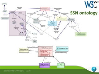AGU Fall 2013 | IN42A-01 | Cox | Leptoukh
OM_Observation
+ phenomenonTime
+ resultTime
+ validTime [0..1]
+ resultQuality [0..*]
+ parameter [0..*]
GF_PropertyType
GFI_Feature
OM_Process Any
+observedProperty
1
0..*
+featureOfInterest
1
0..*
+procedure1 +result
52 |
SSN ontology
 