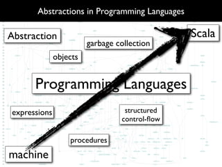 Abstractions in Programming Languages

Abstraction                                    Scala
                        garbage collection
              objects


      Programming Languages
expressions                       structured
                                 control-ﬂow

                  procedures
machine
 