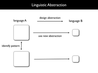 Linguistic Abstraction


                            design abstraction
          language A                             language B



                           use new abstraction


identify pattern
 