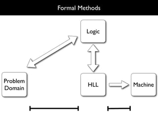 ‘Formal Methods’ Formal Methods


                          Logic




Problem
                          HLL     Machine
Domain
 