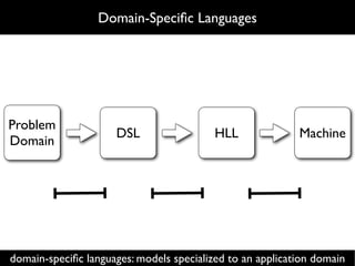 Domain-Speciﬁc Languages




Problem
                     DSL                  HLL              Machine
Domain




domain-speciﬁc languages: models specialized to an application domain
 